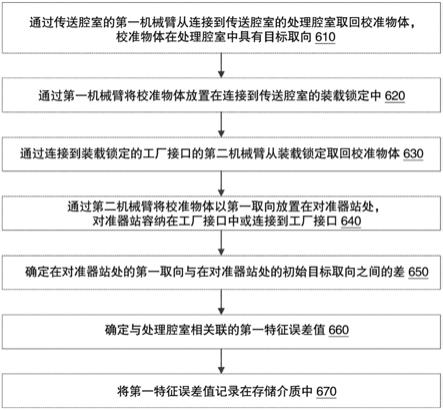 处理系统对准器站的校准的制作方法