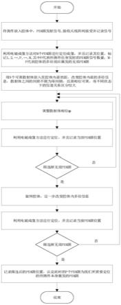 一种腔体内二次诱发无源互调源的甄别与筛选方法