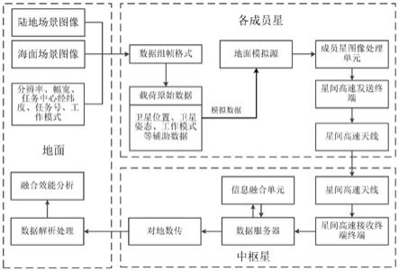 多星分布式信息融合系统的多星联合测试方法及系统与流程