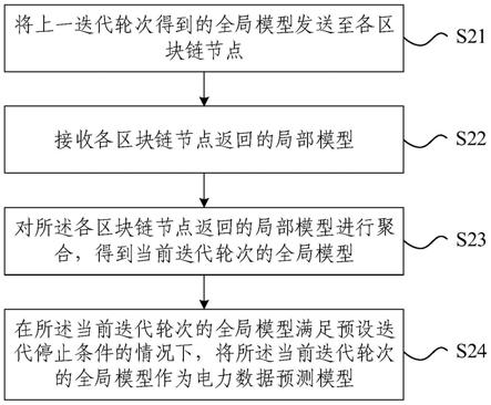 电力数据预测模型构建方法、装置、设备、介质及程序