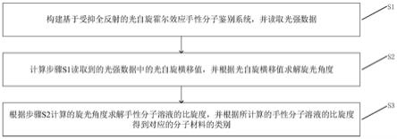 基于受抑全反射光自旋霍尔效应手性分子鉴别系统及方法