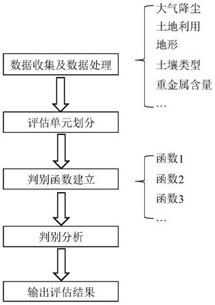 一种快速评估土壤重金属污染程度的方法