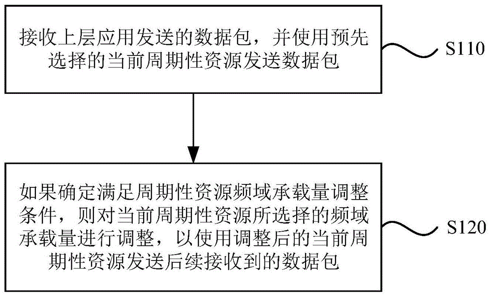 资源选择方法、装置、设备及介质与流程