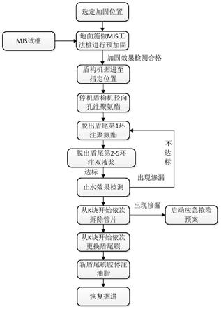 一种用于富水软弱敏感地层的盾尾刷更换施工方法与流程