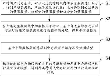 一种电力物联网的运行风险预测方法、系统和电子设备与流程