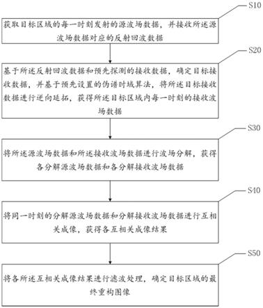 基于逆时偏移成像算法的煤炭监控方法、设备及存储介质与流程