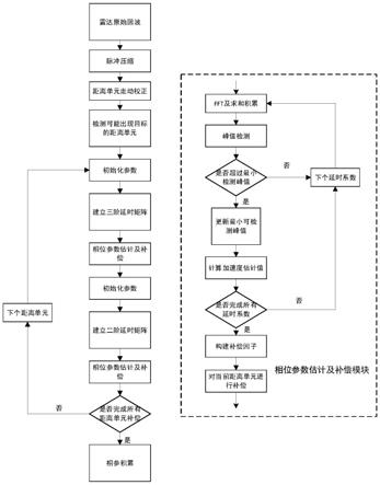 基于HoWVD的相位多项式系数的参数估计方法