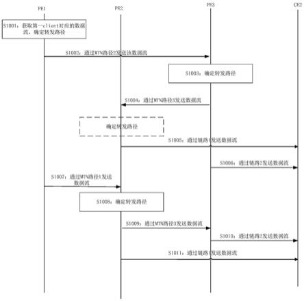 一种应用在城域传送网络MTN或分片分组网络SPN中的通信方法及系统与流程