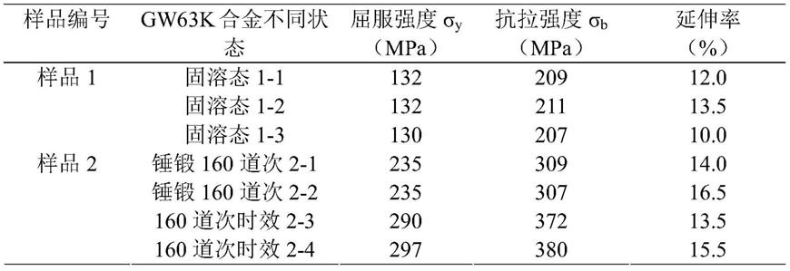 一种近各向同性、高强、高塑Mg-Gd-Y-Zr系合金材料的锻造工艺