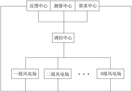 一种风电有功功率调控系统的制作方法