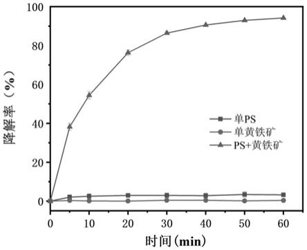 一种基于天然黄铁矿活化过硫酸盐降解染料活性黑5的方法