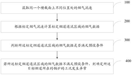 一种电站锅炉异常工况检测方法及系统与流程