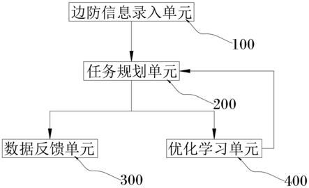 一种基于复合翼无人机的智能高速边防巡检系统的制作方法