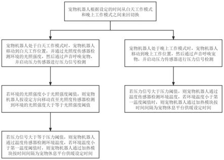 一种宠物机器人控制方法、芯片和机器人与流程