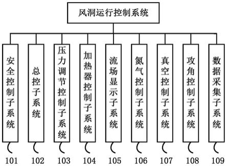 风洞运行系统以及基于风洞运行系统的风洞运行方法与流程