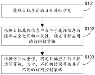 应用访问分级方法、装置及电子设备与流程