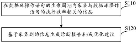 数据库操作语句的执行效率优化方法及装置与流程