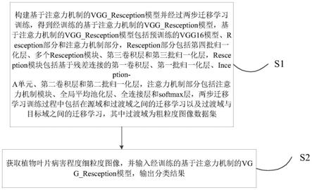 基于弱监督学习的细粒度图像识别方法、装置及可读介质