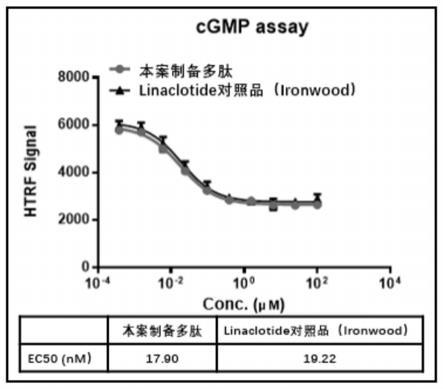 一种基因重组串联表达利那洛肽的融合蛋白及表达利那洛肽的方法与流程