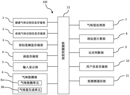 疾病预测用口气检测装置及口气检测系统的制作方法