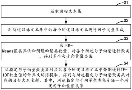 基于人工智能的文本主题生成方法、装置、设备及介质与流程