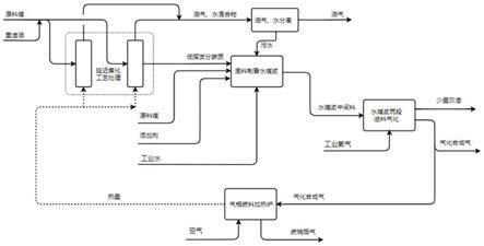 一种气化原料前序处理与水煤浆两段进料气化处理工艺及系统的制作方法