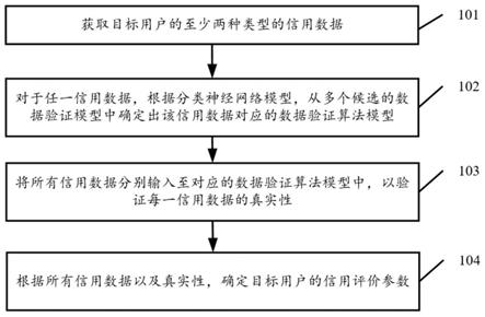 基于多模型的信用数据处理方法及装置与流程