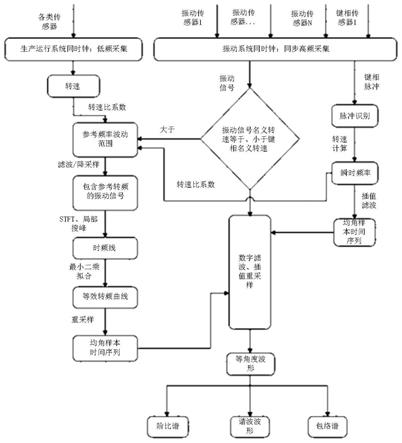 阶比跟踪分析方法、系统及计算机可读存储介质与流程