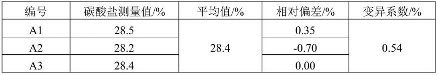 一种脱硫石膏中碳酸盐含量的检测方法与流程