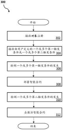 基于区块链的服务预留和委托的制作方法