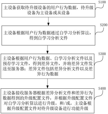 智能家居设备的升级方法、智能家居设备及系统与流程