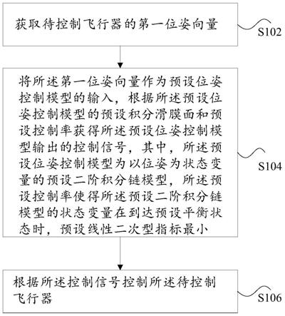 基于自适应准最优高阶滑模控制的无人机飞行控制方法