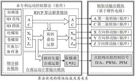 均匀涂覆点胶机运动控制方法及系统与流程