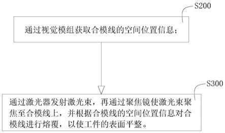 一种激光去除合模线的方法及激光加工设备与流程