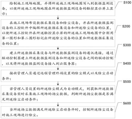 一种工地环境监测系统的布设方法及布设装置与流程