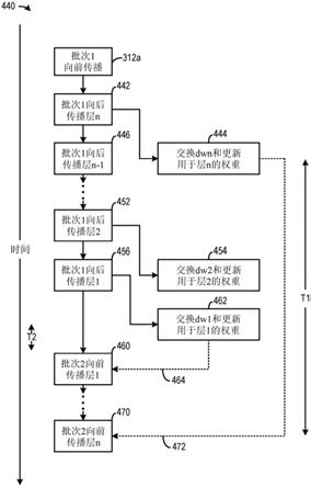 分布式系统中的神经网络训练的制作方法