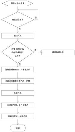 一种燃气采暖热水炉控制方法与流程