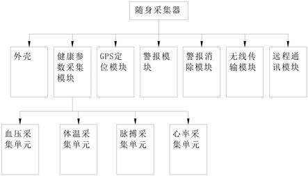 一种远程健康参数采集传输系统的制作方法