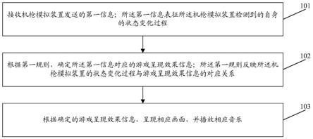 信息处理方法、装置、终端、机枪模拟装置和存储介质与流程