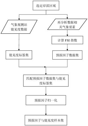 基于深度神经网络的岸滨地区海雾能见度预报方法与流程