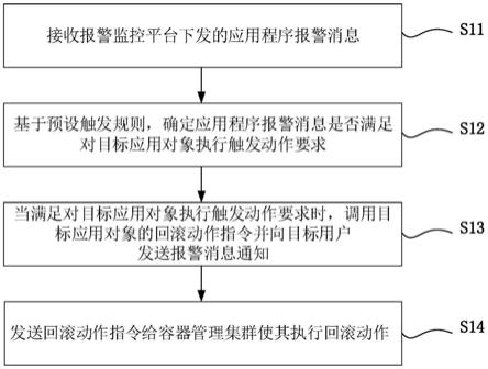 一种发布应用程序的回滚方法、装置及计算机设备与流程