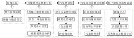 一种基于聚类分析的污染物识别预警方法及系统