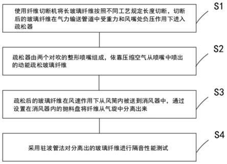 一种汽车消声器用的短切玻璃纤维膨松方法与流程