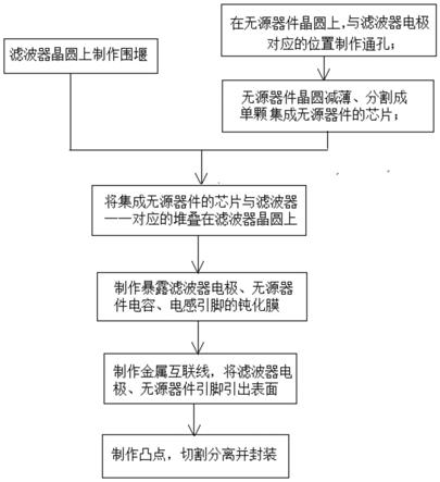 一种无源器件堆叠滤波器晶圆级封装方法与流程