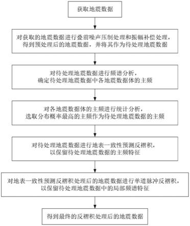 一种地震数据的反褶积方法与流程