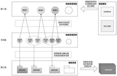 一种基于本体的分布式制造资源模型及其构建方法