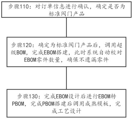 一种标准产品快速设计方法与流程