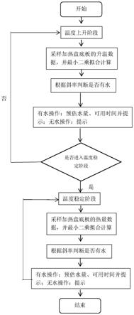 基于最小二乘法的加湿器水位监测方法与流程