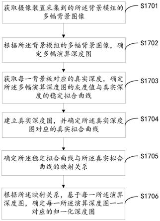 一种深度图的归一化方法、装置、系统及电子设备与流程