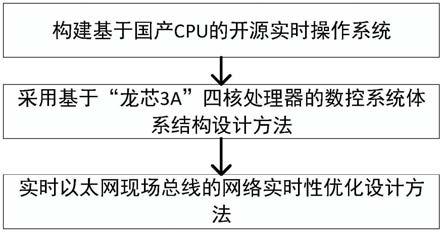 一种基于国产CPU的自主可控数控系统构建方法与流程